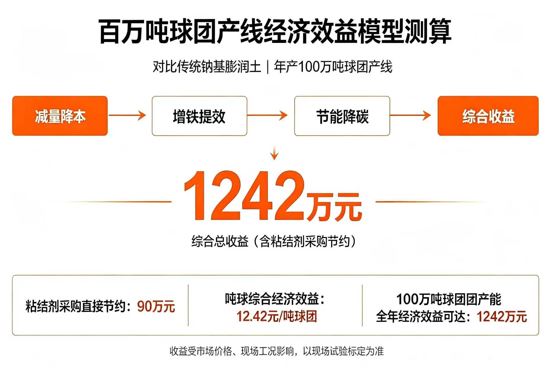 球团降本新思路｜替换传统膨润土，100万吨产线年增效1242万